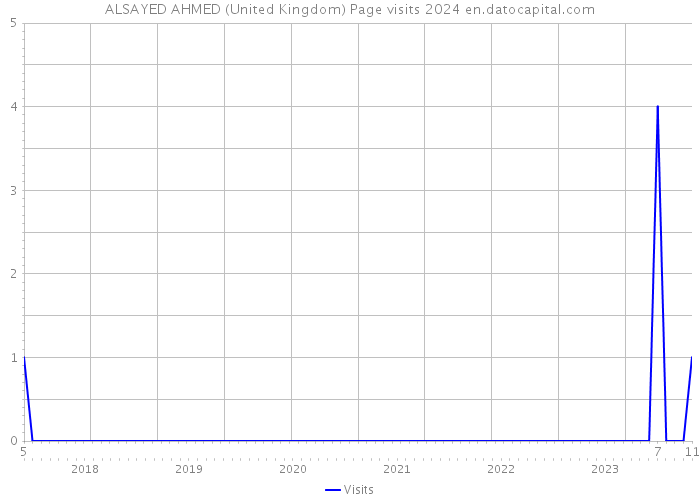 ALSAYED AHMED (United Kingdom) Page visits 2024 