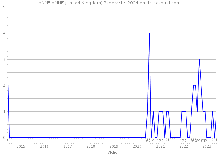 ANNE ANNE (United Kingdom) Page visits 2024 