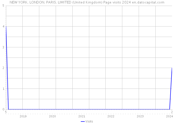 NEW YORK. LONDON. PARIS. LIMITED (United Kingdom) Page visits 2024 