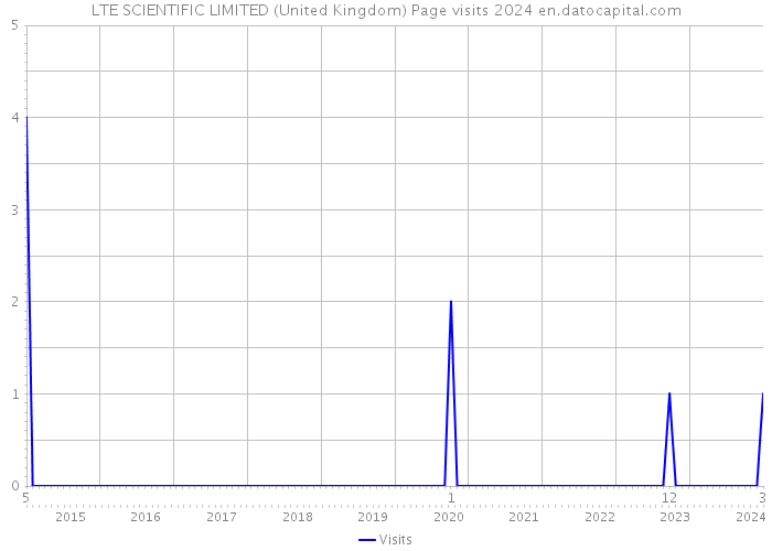 LTE SCIENTIFIC LIMITED (United Kingdom) Page visits 2024 