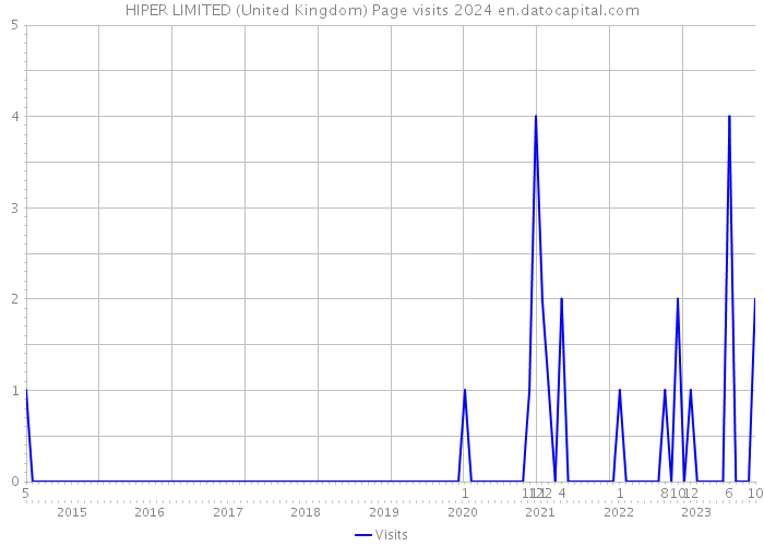HIPER LIMITED (United Kingdom) Page visits 2024 