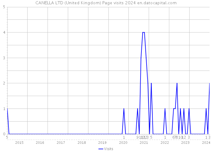 CANELLA LTD (United Kingdom) Page visits 2024 