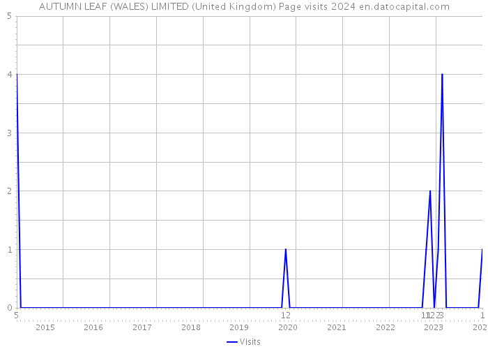 AUTUMN LEAF (WALES) LIMITED (United Kingdom) Page visits 2024 