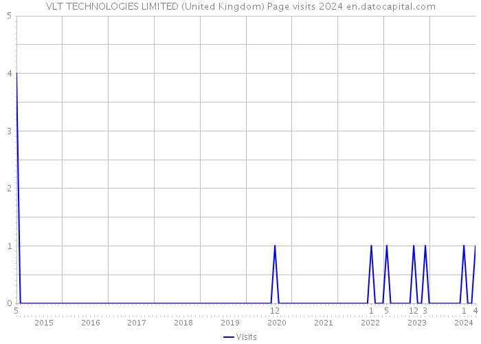 VLT TECHNOLOGIES LIMITED (United Kingdom) Page visits 2024 