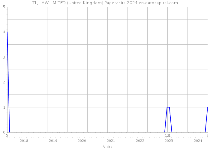 TLJ LAW LIMITED (United Kingdom) Page visits 2024 