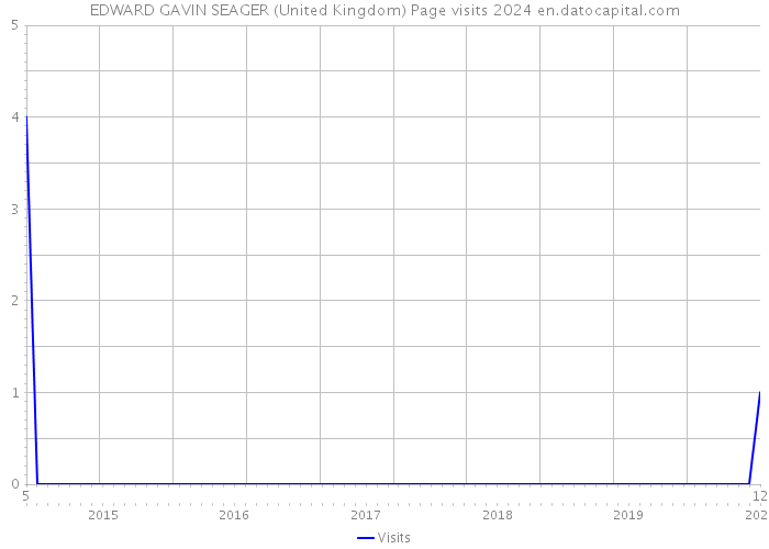 EDWARD GAVIN SEAGER (United Kingdom) Page visits 2024 