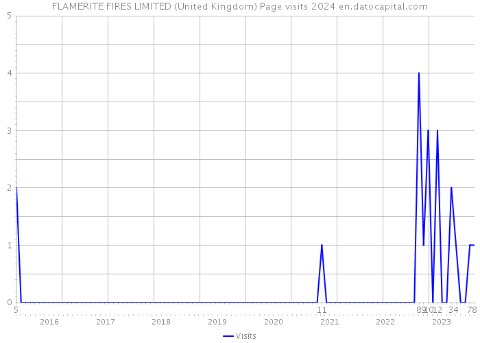 FLAMERITE FIRES LIMITED (United Kingdom) Page visits 2024 
