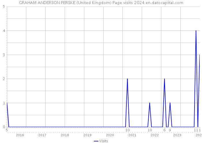 GRAHAM ANDERSON PERSKE (United Kingdom) Page visits 2024 