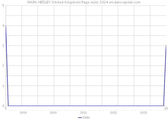 MARK HEDLEY (United Kingdom) Page visits 2024 