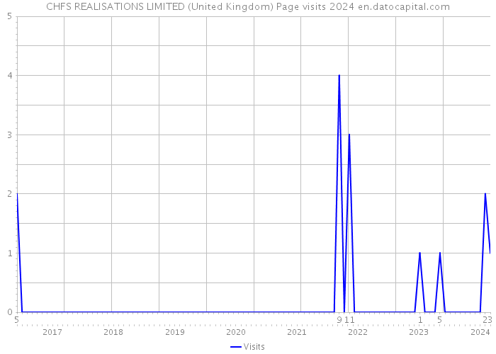 CHFS REALISATIONS LIMITED (United Kingdom) Page visits 2024 