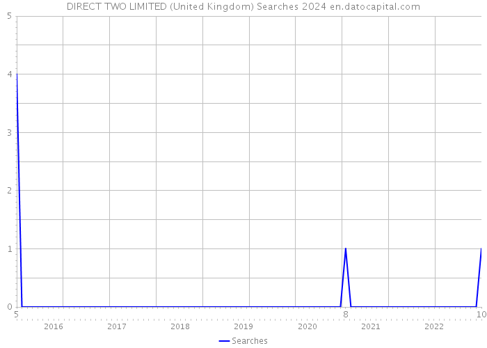 DIRECT TWO LIMITED (United Kingdom) Searches 2024 