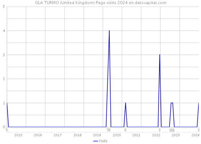 OLA TURMO (United Kingdom) Page visits 2024 