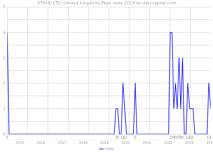 STAND LTD. (United Kingdom) Page visits 2024 