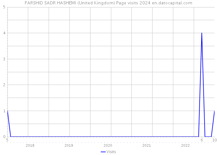 FARSHID SADR HASHEMI (United Kingdom) Page visits 2024 