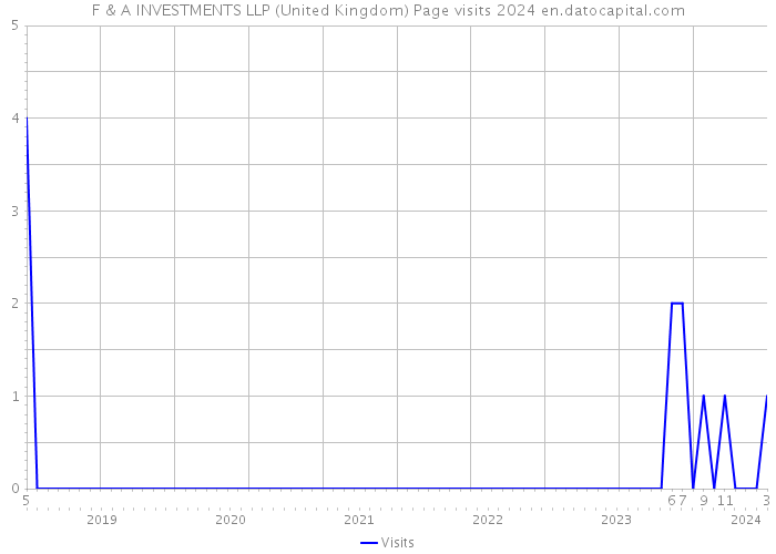 F & A INVESTMENTS LLP (United Kingdom) Page visits 2024 