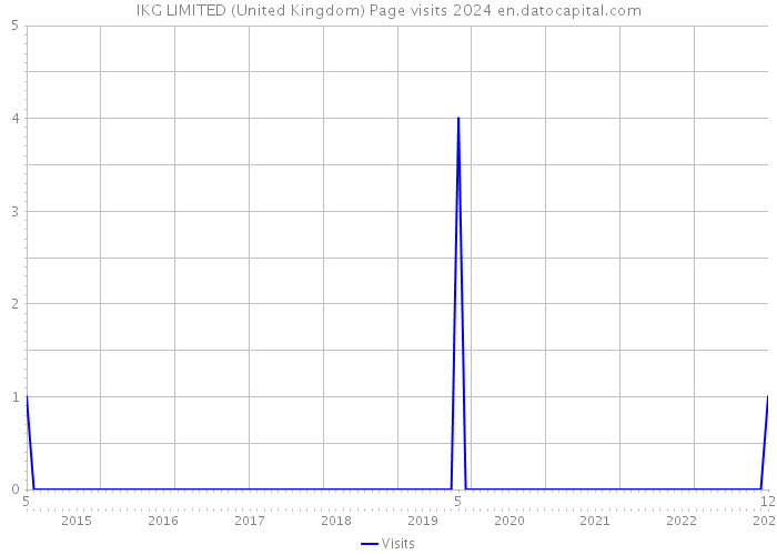 IKG LIMITED (United Kingdom) Page visits 2024 