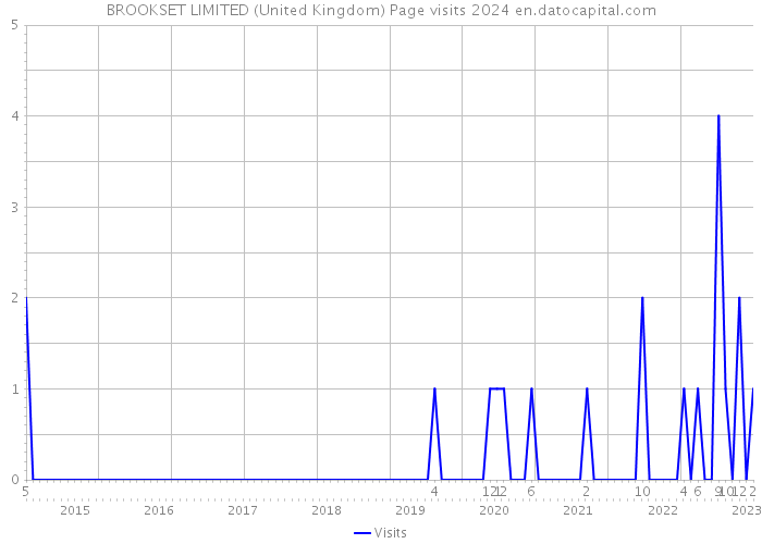 BROOKSET LIMITED (United Kingdom) Page visits 2024 