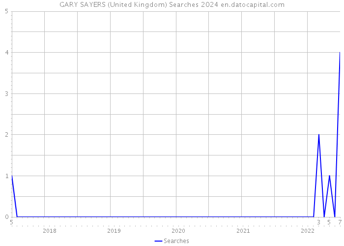GARY SAYERS (United Kingdom) Searches 2024 