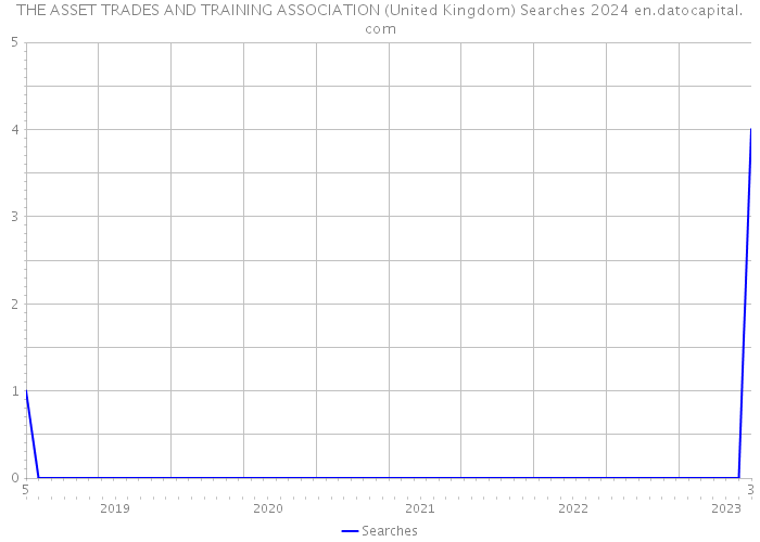 THE ASSET TRADES AND TRAINING ASSOCIATION (United Kingdom) Searches 2024 