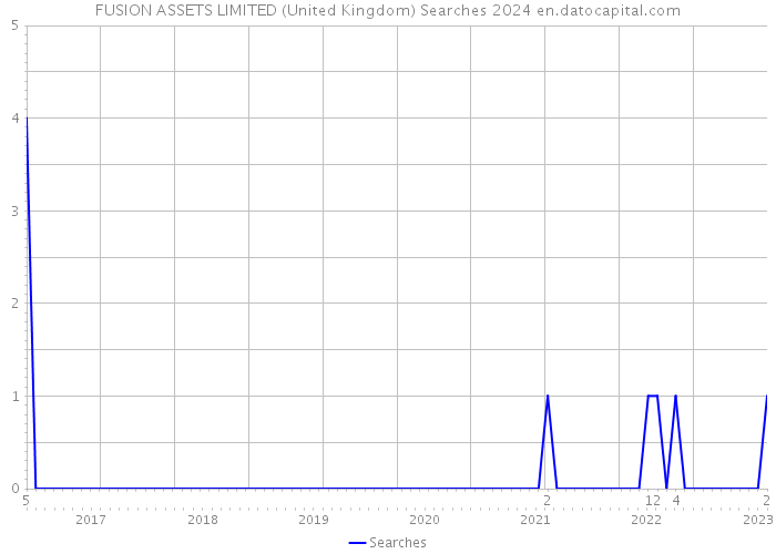 FUSION ASSETS LIMITED (United Kingdom) Searches 2024 