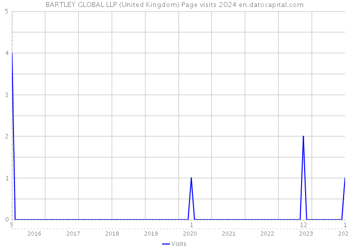 BARTLEY GLOBAL LLP (United Kingdom) Page visits 2024 