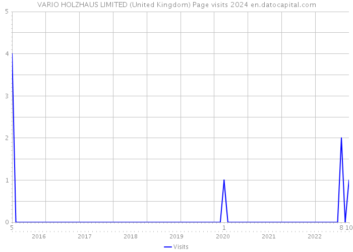VARIO HOLZHAUS LIMITED (United Kingdom) Page visits 2024 