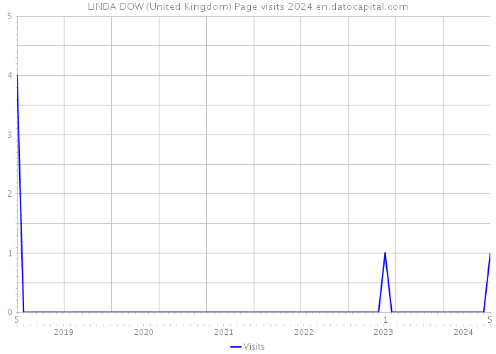 LINDA DOW (United Kingdom) Page visits 2024 