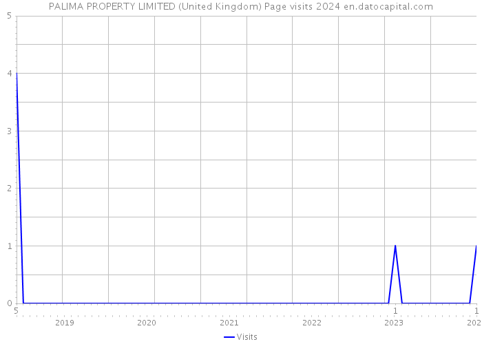 PALIMA PROPERTY LIMITED (United Kingdom) Page visits 2024 