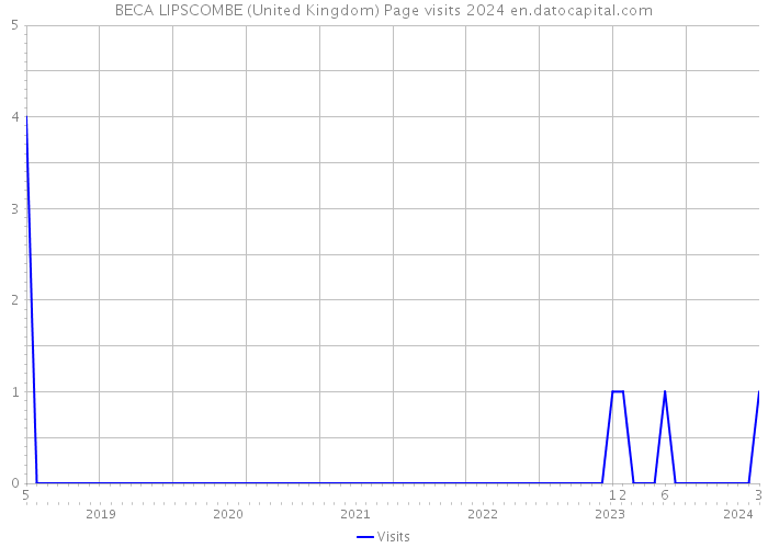BECA LIPSCOMBE (United Kingdom) Page visits 2024 