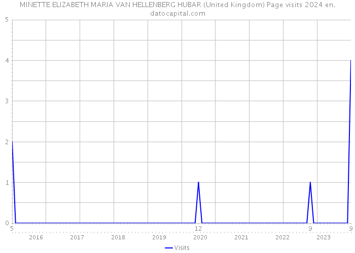 MINETTE ELIZABETH MARIA VAN HELLENBERG HUBAR (United Kingdom) Page visits 2024 