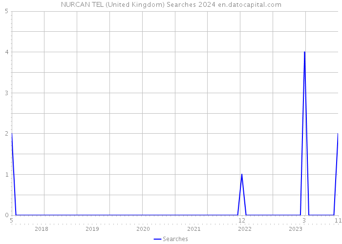 NURCAN TEL (United Kingdom) Searches 2024 