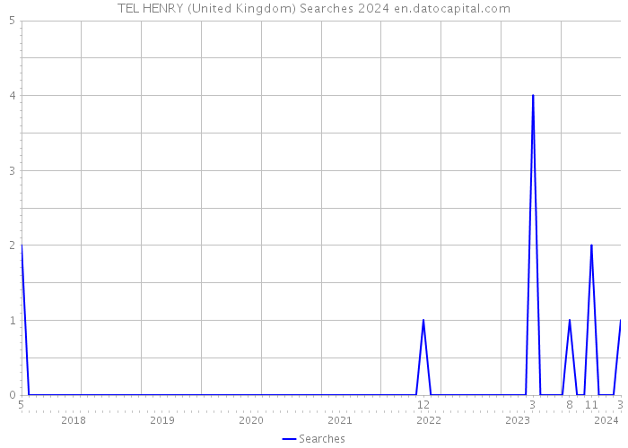 TEL HENRY (United Kingdom) Searches 2024 