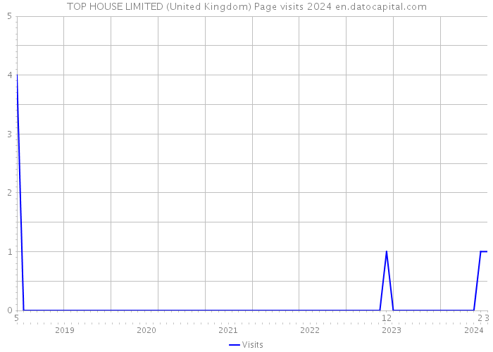 TOP HOUSE LIMITED (United Kingdom) Page visits 2024 