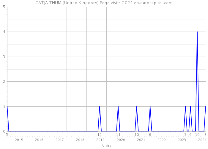 CATJA THUM (United Kingdom) Page visits 2024 