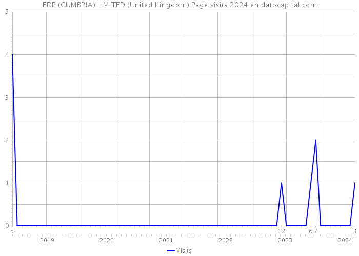 FDP (CUMBRIA) LIMITED (United Kingdom) Page visits 2024 