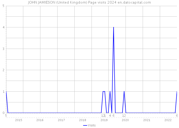 JOHN JAMIESON (United Kingdom) Page visits 2024 