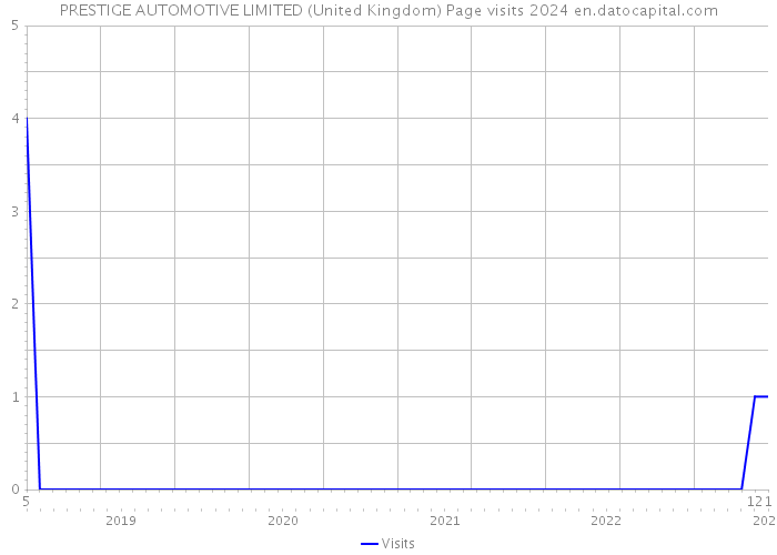 PRESTIGE AUTOMOTIVE LIMITED (United Kingdom) Page visits 2024 