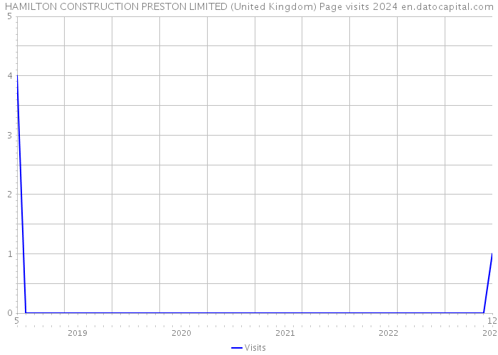 HAMILTON CONSTRUCTION PRESTON LIMITED (United Kingdom) Page visits 2024 