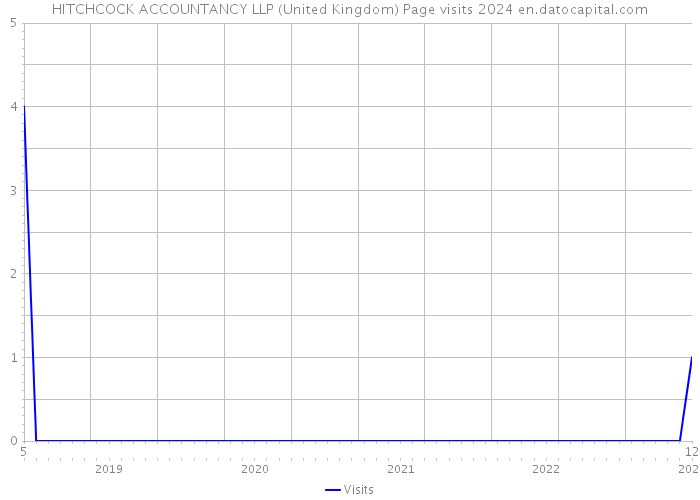 HITCHCOCK ACCOUNTANCY LLP (United Kingdom) Page visits 2024 