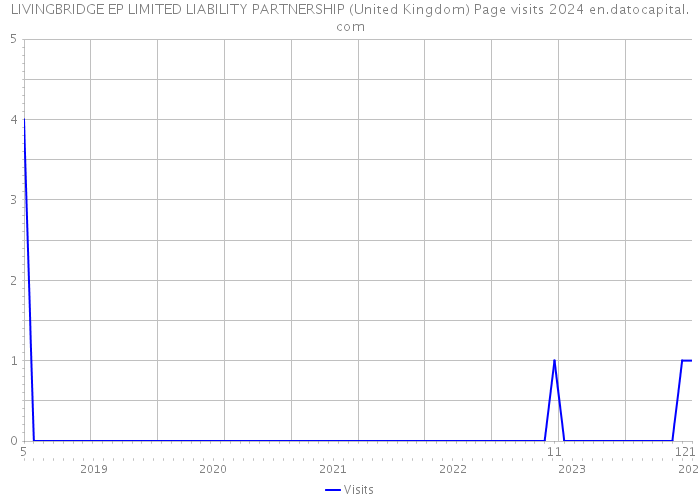LIVINGBRIDGE EP LIMITED LIABILITY PARTNERSHIP (United Kingdom) Page visits 2024 