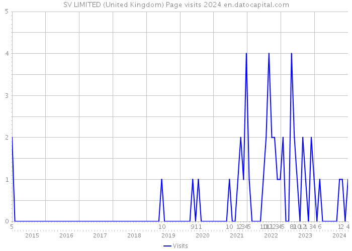 SV LIMITED (United Kingdom) Page visits 2024 
