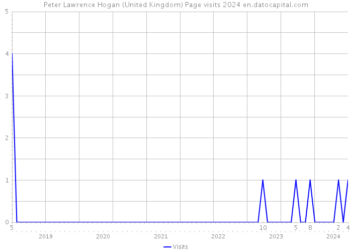 Peter Lawrence Hogan (United Kingdom) Page visits 2024 