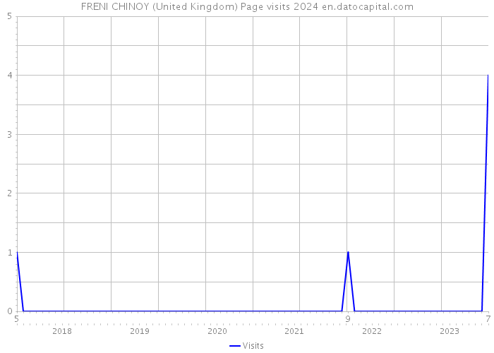FRENI CHINOY (United Kingdom) Page visits 2024 