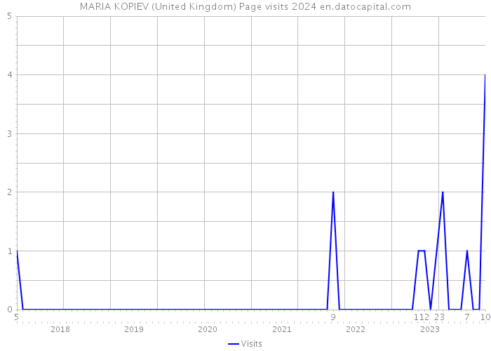 MARIA KOPIEV (United Kingdom) Page visits 2024 