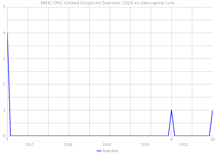 MING ONG (United Kingdom) Searches 2024 