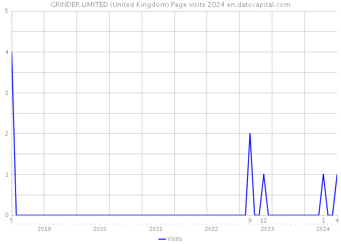 GRINDER LIMITED (United Kingdom) Page visits 2024 
