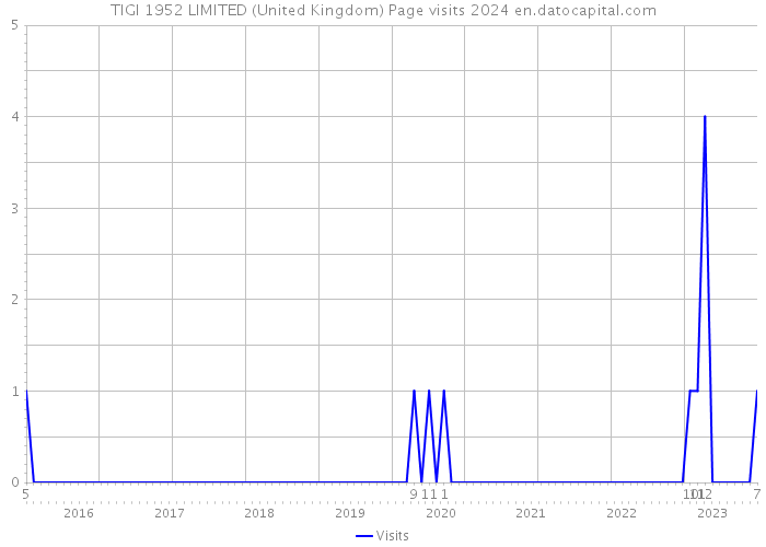 TIGI 1952 LIMITED (United Kingdom) Page visits 2024 