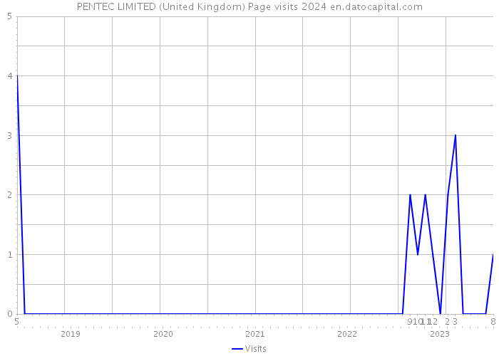 PENTEC LIMITED (United Kingdom) Page visits 2024 