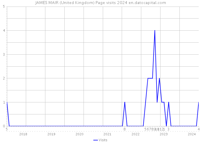 JAMES MAIR (United Kingdom) Page visits 2024 