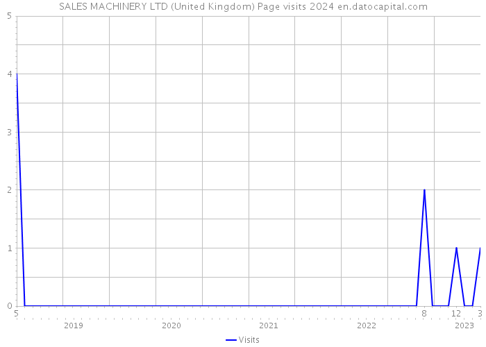 SALES MACHINERY LTD (United Kingdom) Page visits 2024 